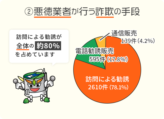 訪問による勧誘が多いです